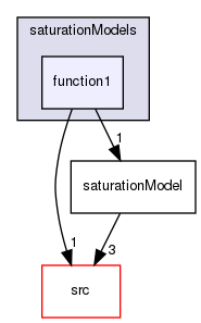 applications/solvers/multiphase/multiphaseEulerFoam/interfacialCompositionModels/saturationModels/function1