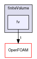 src/finiteVolume/finiteVolume/fv