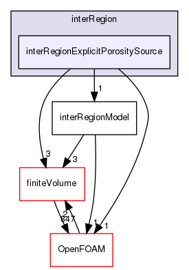 src/fvModels/interRegion/interRegionExplicitPorositySource