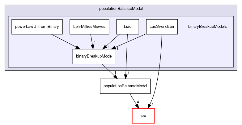 applications/solvers/multiphase/multiphaseEulerFoam/phaseSystems/populationBalanceModel/binaryBreakupModels