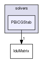 src/OpenFOAM/matrices/lduMatrix/solvers/PBiCGStab