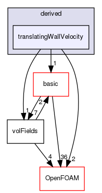 src/finiteVolume/fields/fvPatchFields/derived/translatingWallVelocity