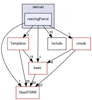 src/lagrangian/parcel/parcels/derived/reactingParcel
