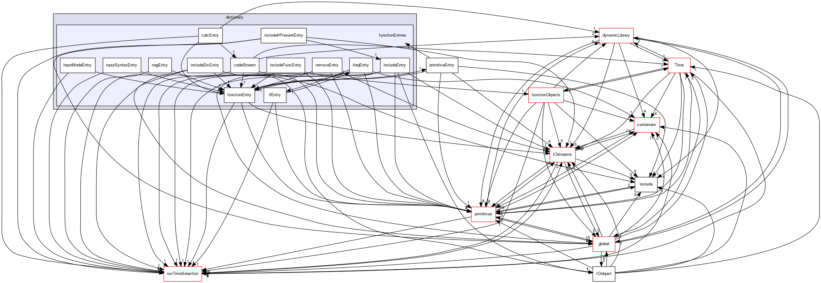 src/OpenFOAM/db/dictionary/functionEntries