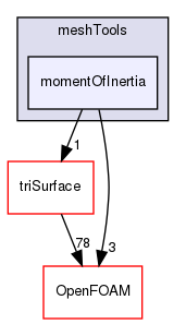 src/meshTools/momentOfInertia