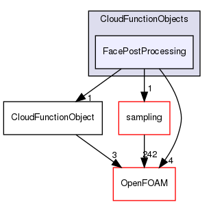 src/lagrangian/parcel/submodels/CloudFunctionObjects/FacePostProcessing