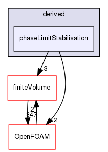 src/fvModels/derived/phaseLimitStabilisation