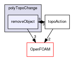 src/dynamicMesh/polyTopoChange/polyTopoChange/removeObject