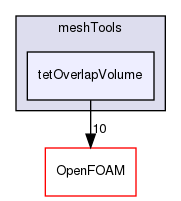 src/meshTools/tetOverlapVolume