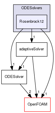 src/ODE/ODESolvers/Rosenbrock12