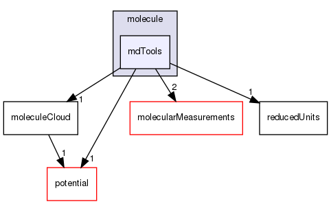 src/lagrangian/molecularDynamics/molecule/mdTools