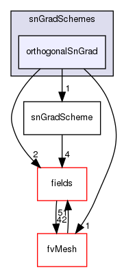 src/finiteVolume/finiteVolume/snGradSchemes/orthogonalSnGrad