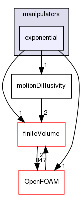 src/fvMotionSolver/motionDiffusivity/manipulators/exponential