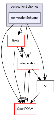 src/finiteVolume/finiteVolume/convectionSchemes/convectionScheme