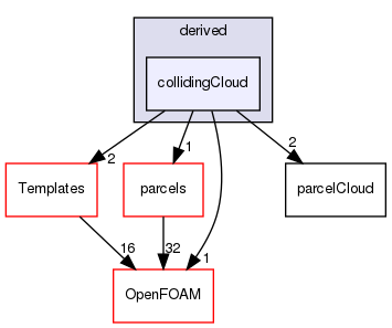 src/lagrangian/parcel/clouds/derived/collidingCloud