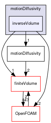 src/fvMotionSolver/motionDiffusivity/inverseVolume