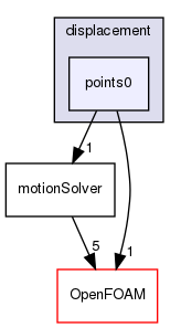 src/dynamicMesh/motionSolvers/displacement/points0