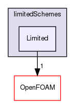 src/finiteVolume/interpolation/surfaceInterpolation/limitedSchemes/Limited