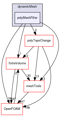 src/dynamicMesh/polyMeshFilter