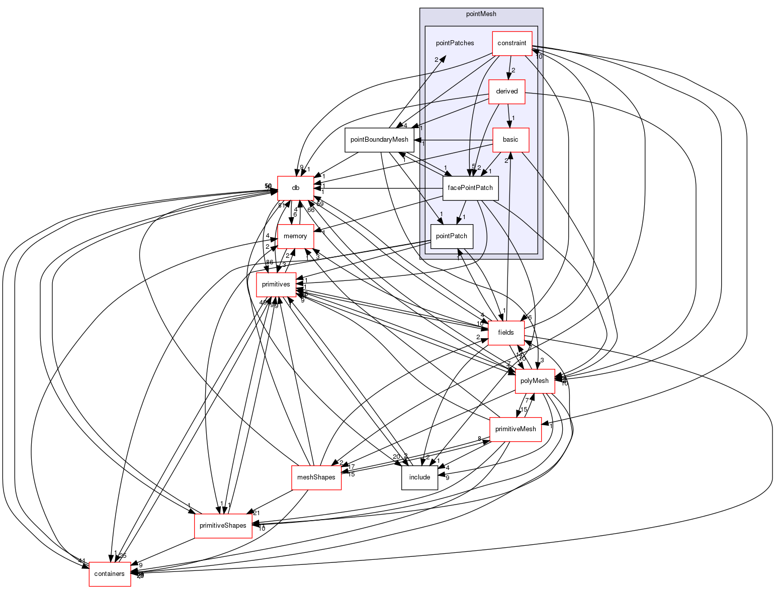 src/OpenFOAM/meshes/pointMesh/pointPatches