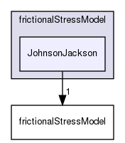 applications/solvers/multiphase/multiphaseEulerFoam/multiphaseCompressibleMomentumTransportModels/kineticTheoryModels/frictionalStressModel/JohnsonJackson