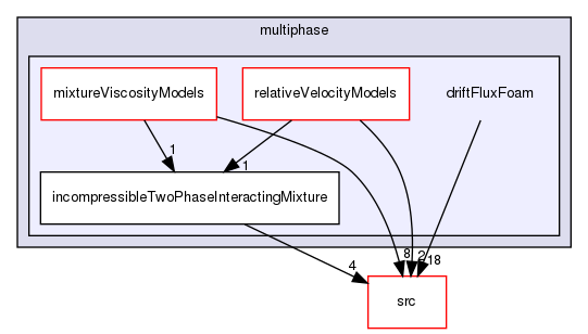 applications/solvers/multiphase/driftFluxFoam