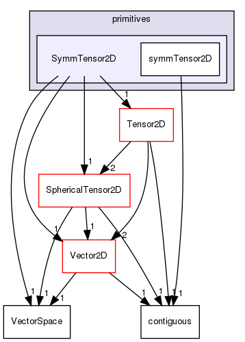 src/OpenFOAM/primitives/SymmTensor2D