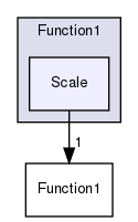 src/OpenFOAM/primitives/functions/Function1/Scale