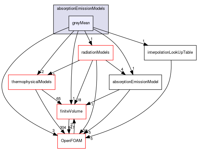 src/radiationModels/absorptionEmissionModels/greyMean