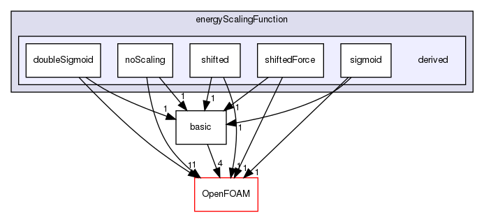 src/lagrangian/molecularDynamics/potential/energyScalingFunction/derived