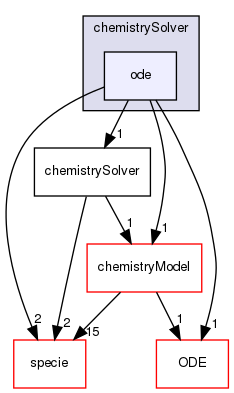 src/thermophysicalModels/chemistryModel/chemistrySolver/ode