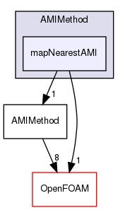 src/meshTools/AMIInterpolation/AMIInterpolation/AMIMethod/mapNearestAMI