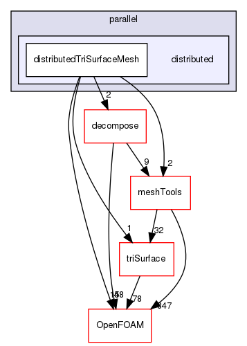 src/parallel/distributed