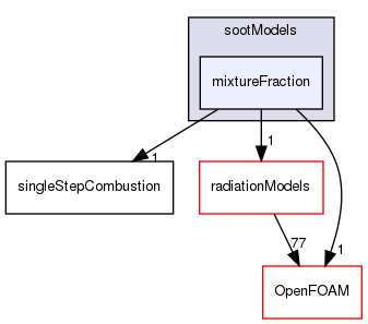 src/combustionModels/radiationModels/sootModels/mixtureFraction