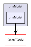 src/fvModels/derived/rotorDiskSource/trimModel/trimModel