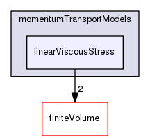 src/MomentumTransportModels/momentumTransportModels/linearViscousStress