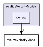 applications/solvers/multiphase/driftFluxFoam/relativeVelocityModels/general