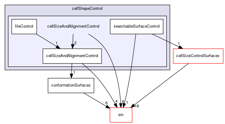 applications/utilities/mesh/generation/foamyMesh/conformalVoronoiMesh/cellShapeControl/cellSizeAndAlignmentControl