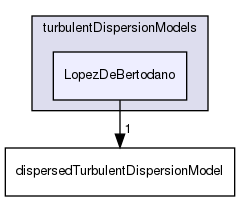 applications/solvers/multiphase/multiphaseEulerFoam/interfacialModels/turbulentDispersionModels/LopezDeBertodano