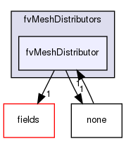 src/finiteVolume/fvMesh/fvMeshDistributors/fvMeshDistributor