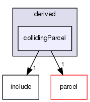src/lagrangian/parcelTurbulence/parcels/derived/collidingParcel