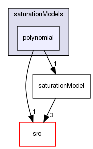 applications/solvers/multiphase/multiphaseEulerFoam/interfacialCompositionModels/saturationModels/polynomial