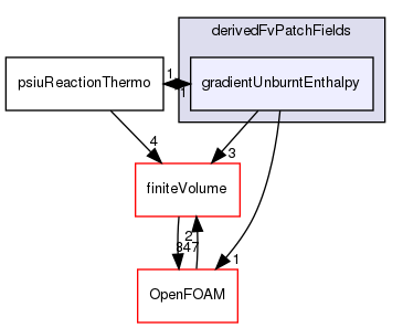 src/thermophysicalModels/reactionThermo/derivedFvPatchFields/gradientUnburntEnthalpy