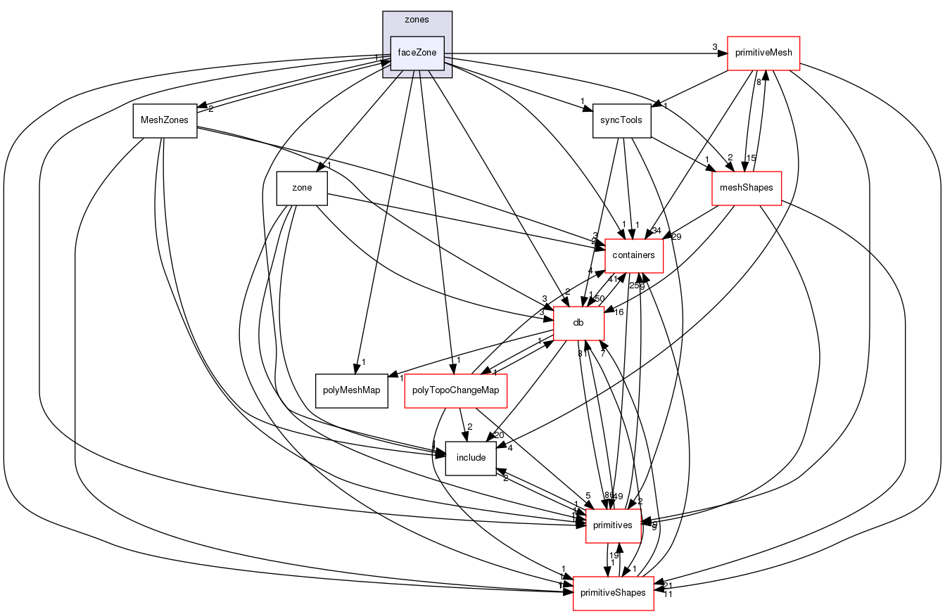 src/OpenFOAM/meshes/polyMesh/zones/faceZone