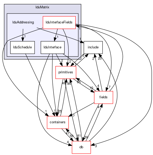 src/OpenFOAM/matrices/lduMatrix/lduAddressing