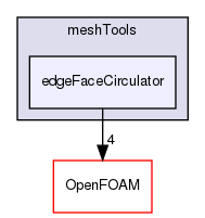 src/meshTools/edgeFaceCirculator