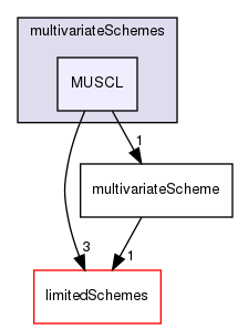 src/finiteVolume/interpolation/surfaceInterpolation/multivariateSchemes/MUSCL
