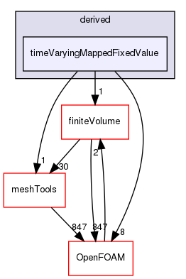 src/fvMotionSolver/pointPatchFields/derived/timeVaryingMappedFixedValue