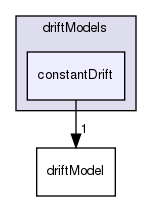 applications/solvers/multiphase/multiphaseEulerFoam/phaseSystems/populationBalanceModel/driftModels/constantDrift