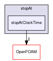 src/functionObjects/utilities/stopAt/stopAtClockTime